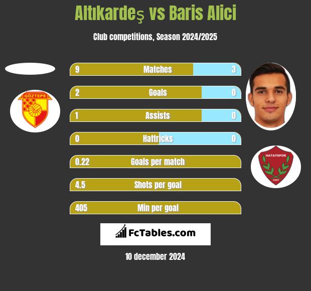 Altıkardeş vs Baris Alici h2h player stats