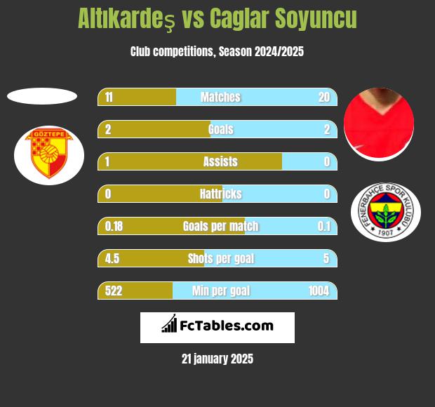 Altıkardeş vs Caglar Soyuncu h2h player stats