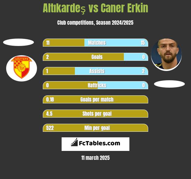 Altıkardeş vs Caner Erkin h2h player stats