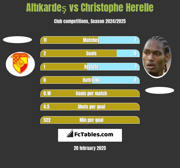 Altıkardeş vs Christophe Herelle h2h player stats