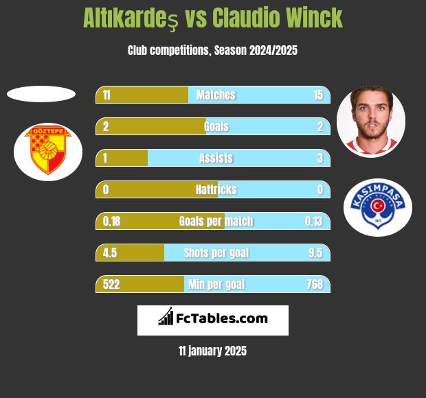 Altıkardeş vs Claudio Winck h2h player stats