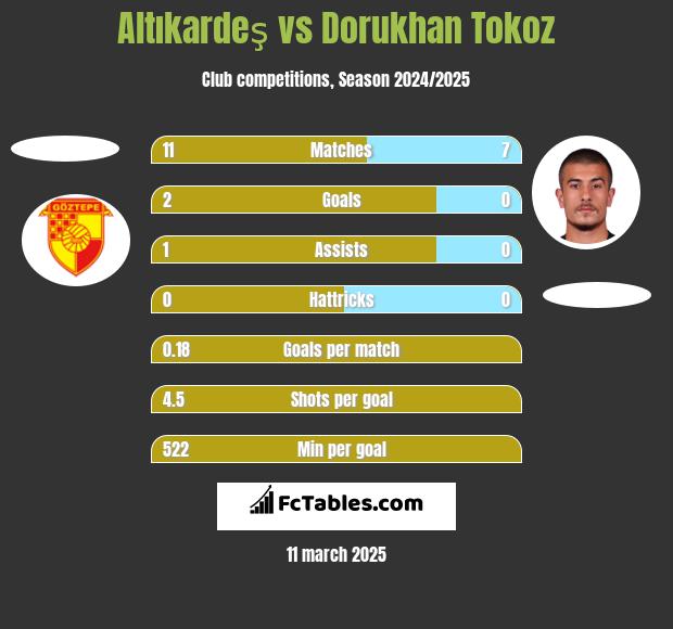 Altıkardeş vs Dorukhan Tokoz h2h player stats