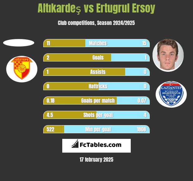 Altıkardeş vs Ertugrul Ersoy h2h player stats