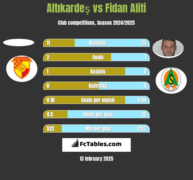 Altıkardeş vs Fidan Aliti h2h player stats