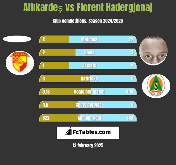 Altıkardeş vs Florent Hadergjonaj h2h player stats