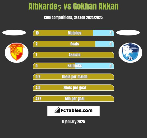 Altıkardeş vs Gokhan Akkan h2h player stats