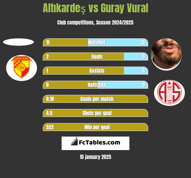 Altıkardeş vs Guray Vural h2h player stats