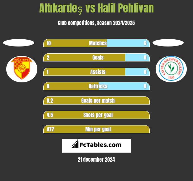 Altıkardeş vs Halil Pehlivan h2h player stats