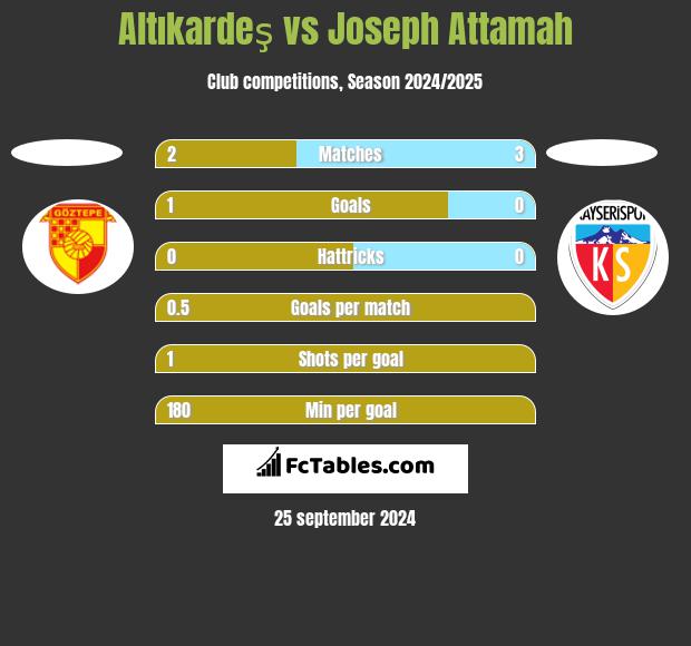 Altıkardeş vs Joseph Attamah h2h player stats