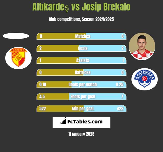 Altıkardeş vs Josip Brekalo h2h player stats