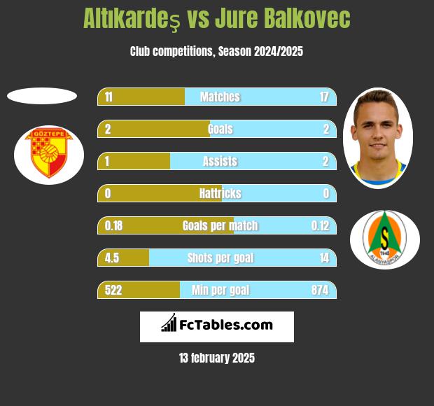 Altıkardeş vs Jure Balkovec h2h player stats