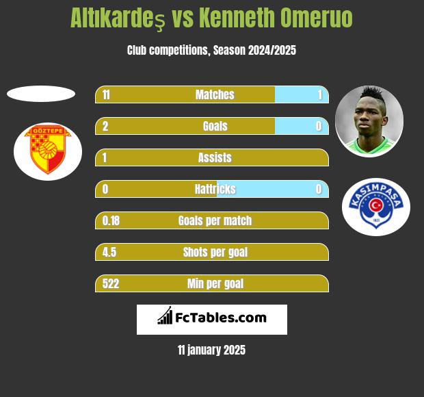 Altıkardeş vs Kenneth Omeruo h2h player stats