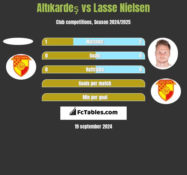 Altıkardeş vs Lasse Nielsen h2h player stats