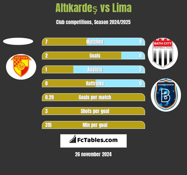 Altıkardeş vs Lima h2h player stats