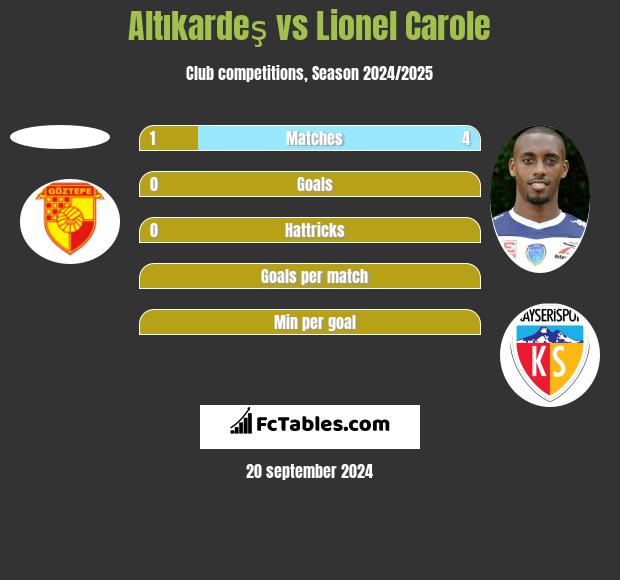 Altıkardeş vs Lionel Carole h2h player stats