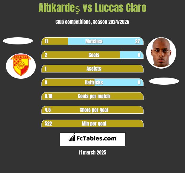 Altıkardeş vs Luccas Claro h2h player stats