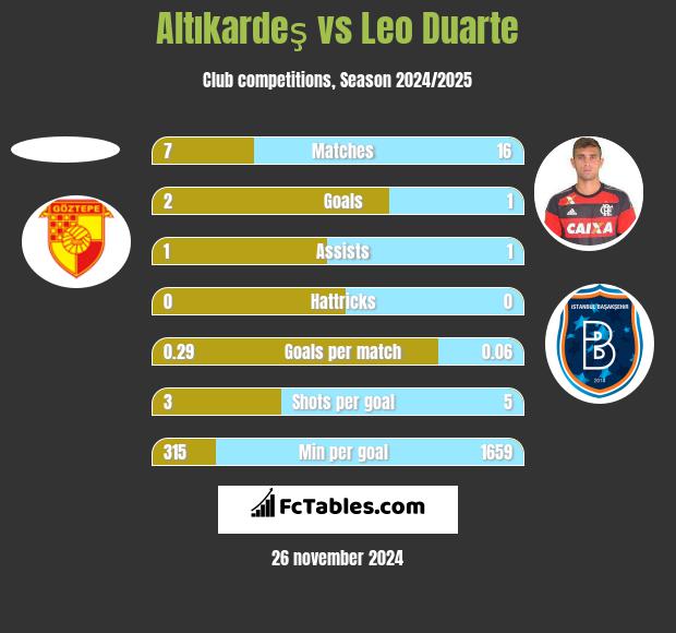 Altıkardeş vs Leo Duarte h2h player stats