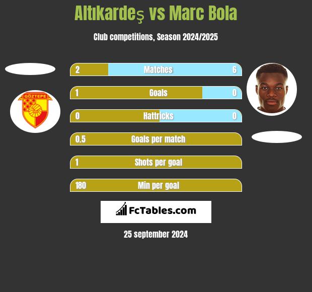 Altıkardeş vs Marc Bola h2h player stats