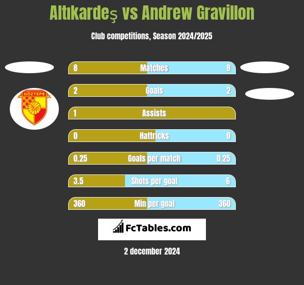 Altıkardeş vs Andrew Gravillon h2h player stats