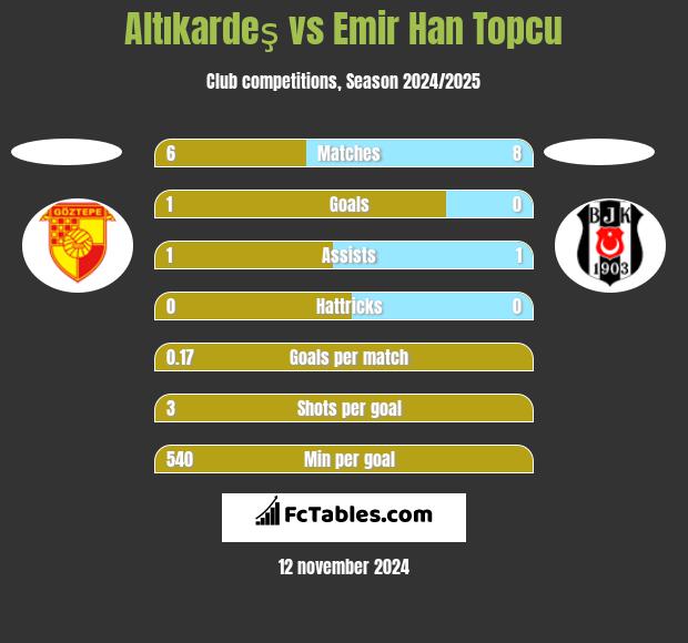 Altıkardeş vs Emir Han Topcu h2h player stats