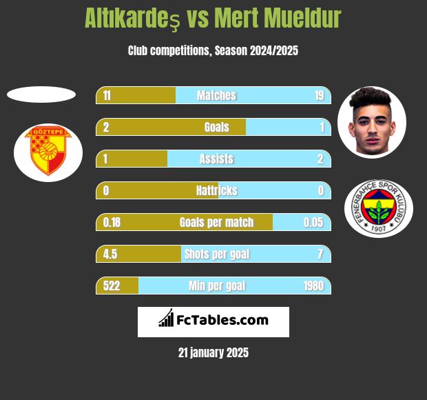 Altıkardeş vs Mert Mueldur h2h player stats