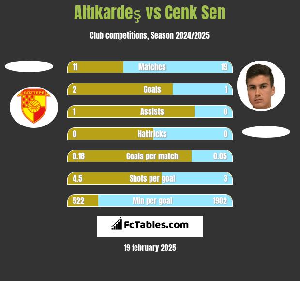 Altıkardeş vs Cenk Sen h2h player stats