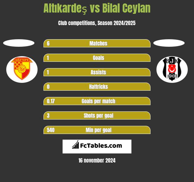 Altıkardeş vs Bilal Ceylan h2h player stats