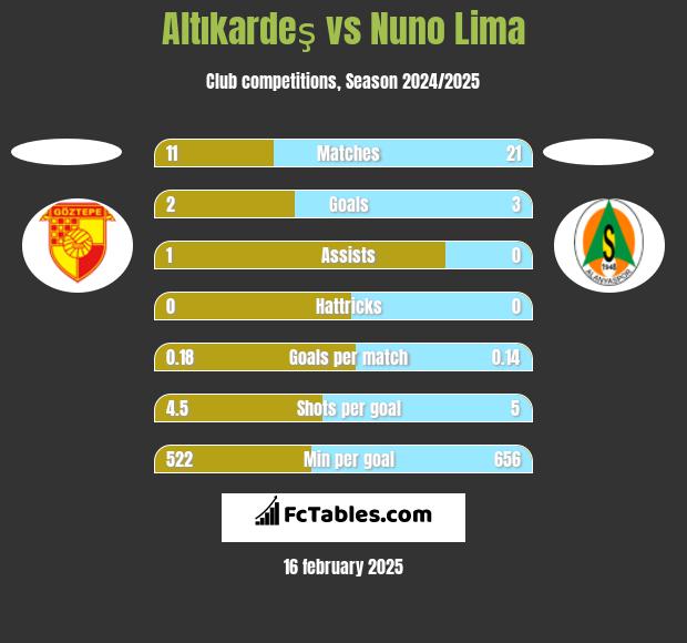 Altıkardeş vs Nuno Lima h2h player stats