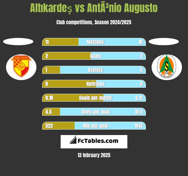 Altıkardeş vs AntÃ³nio Augusto h2h player stats