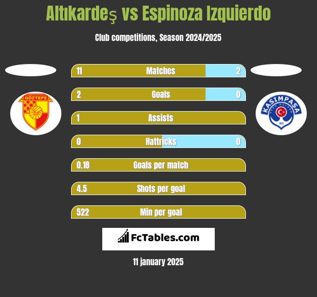 Altıkardeş vs Espinoza Izquierdo h2h player stats