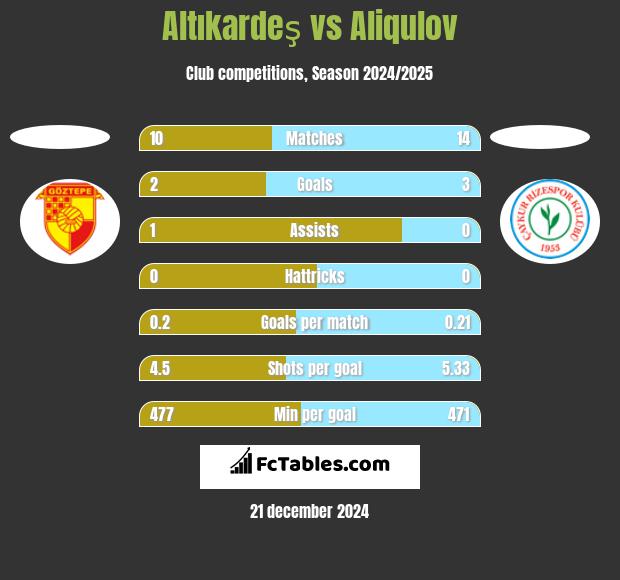 Altıkardeş vs Aliqulov h2h player stats