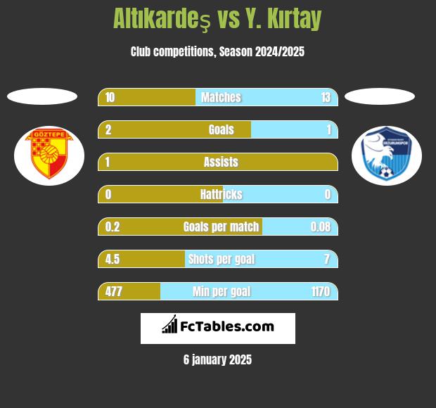 Altıkardeş vs Y. Kırtay h2h player stats