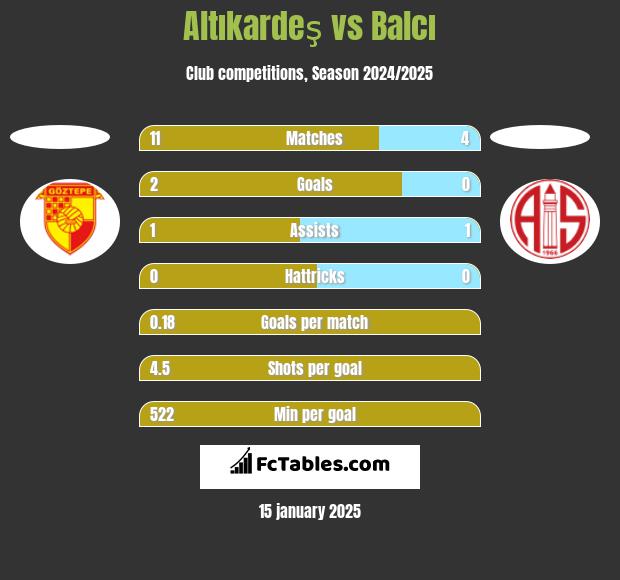 Altıkardeş vs Balcı h2h player stats