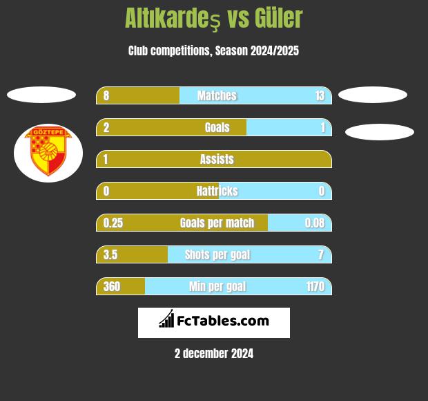 Altıkardeş vs Güler h2h player stats