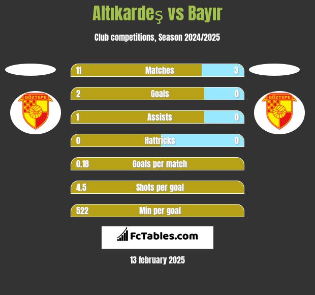 Altıkardeş vs Bayır h2h player stats