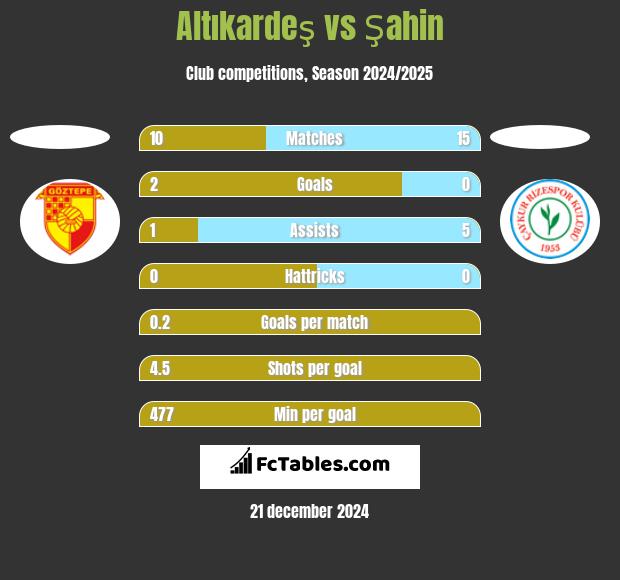 Altıkardeş vs Şahin h2h player stats