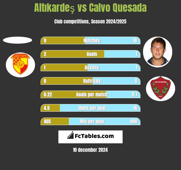 Altıkardeş vs Calvo Quesada h2h player stats