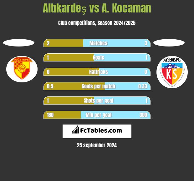 Altıkardeş vs A. Kocaman h2h player stats