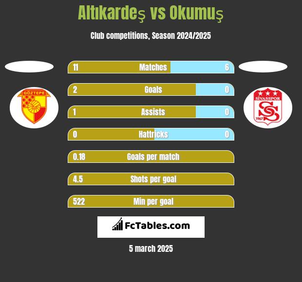 Altıkardeş vs Okumuş h2h player stats