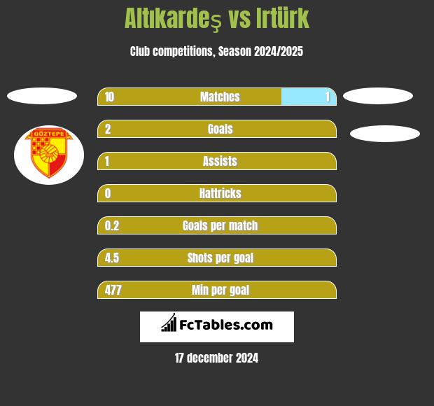 Altıkardeş vs Irtürk h2h player stats