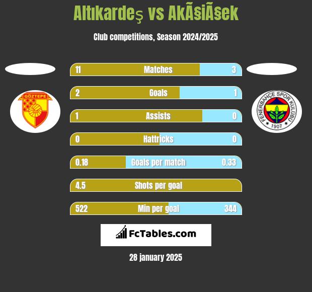 Altıkardeş vs AkÃ§iÃ§ek h2h player stats