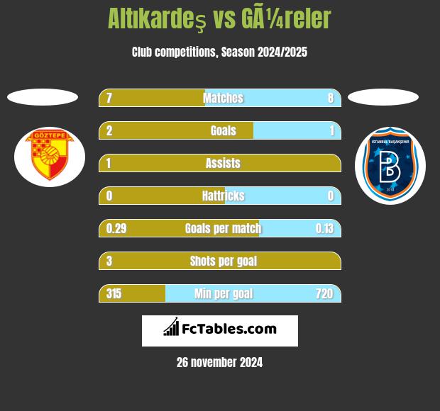 Altıkardeş vs GÃ¼reler h2h player stats