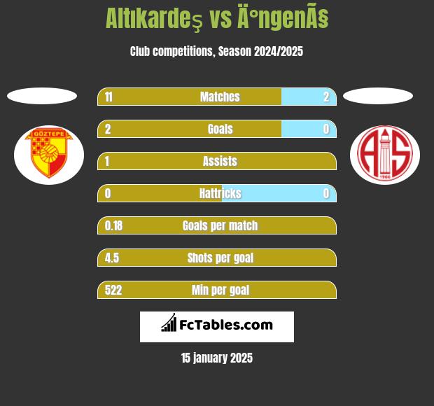 Altıkardeş vs Ä°ngenÃ§ h2h player stats