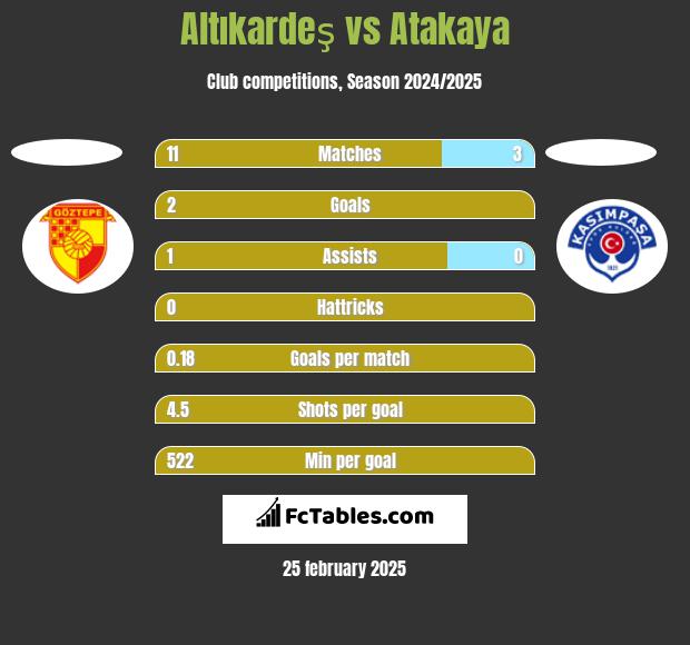 Altıkardeş vs Atakaya h2h player stats