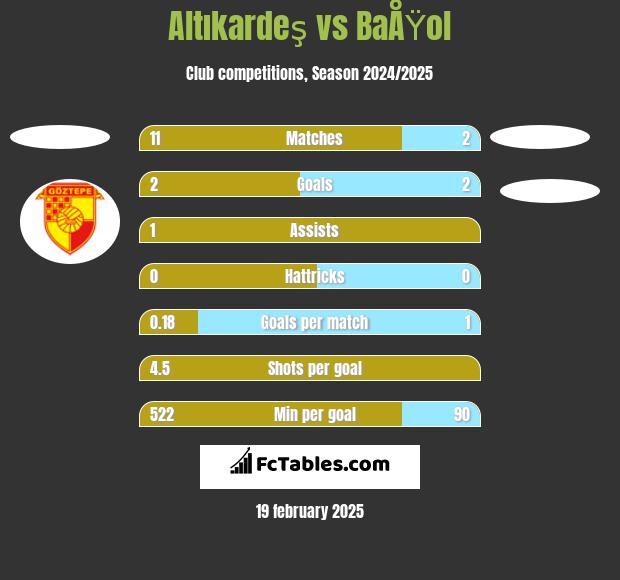 Altıkardeş vs BaÅŸol h2h player stats