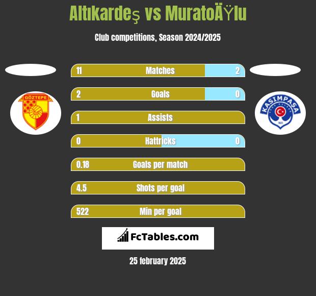 Altıkardeş vs MuratoÄŸlu h2h player stats