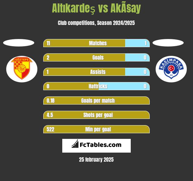 Altıkardeş vs AkÃ§ay h2h player stats