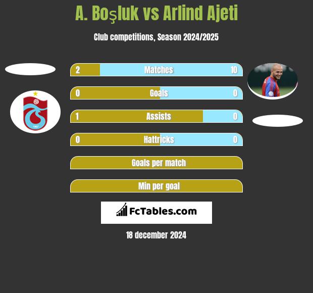 A. Boşluk vs Arlind Ajeti h2h player stats