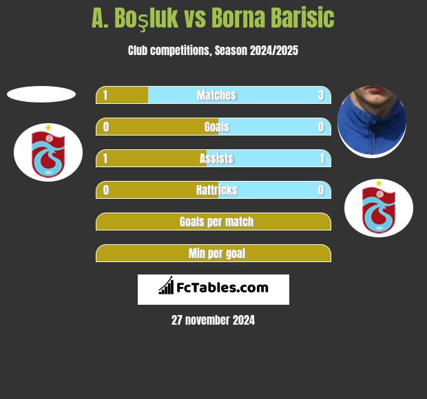 A. Boşluk vs Borna Barisic h2h player stats