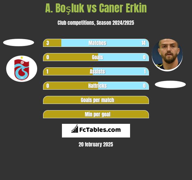 A. Boşluk vs Caner Erkin h2h player stats